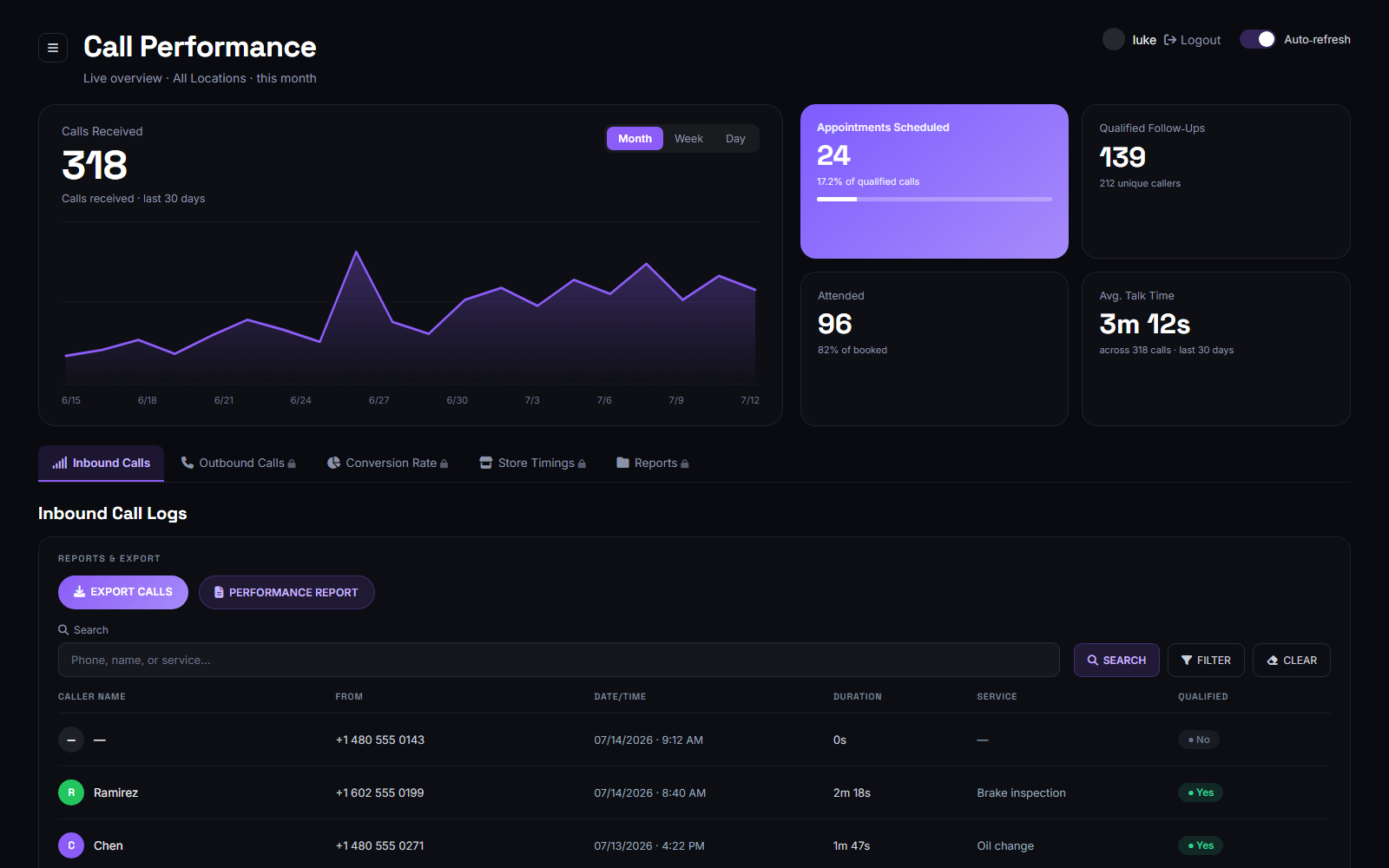 CRM Analytics — call performance dashboard with inbound call logs